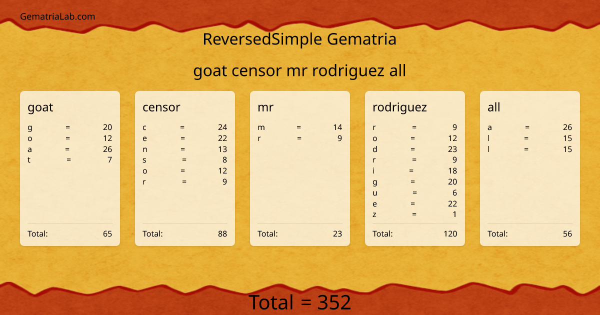 goat censor mr rodriguez all in reversedSimple Gematria